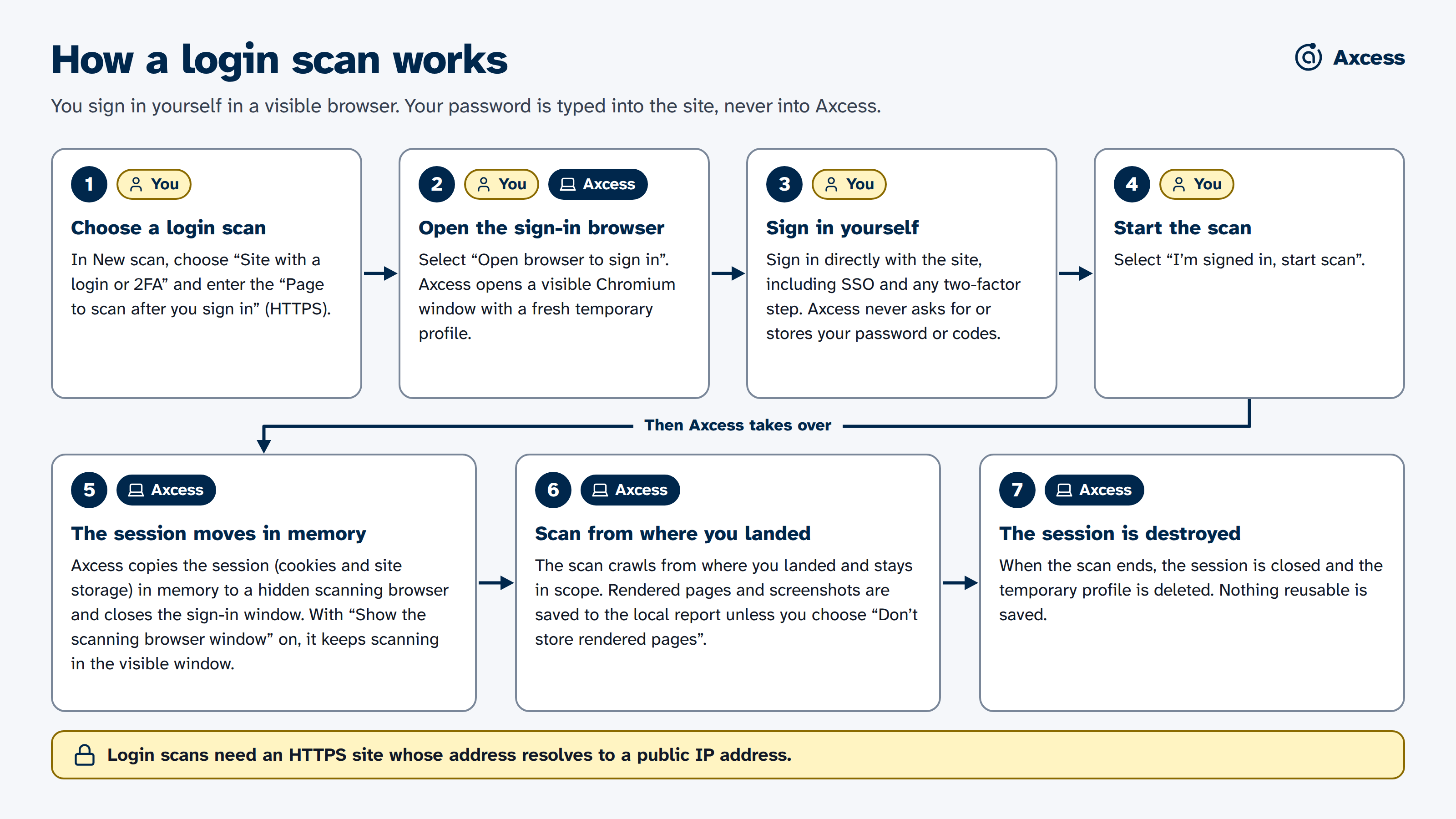 Diagram of a login scan. You choose "Site with a login or 2FA", Axcess opens a visible browser, you sign in directly with the site including any two-factor step, then select "I'm signed in, start scan". Axcess moves the session in memory to its scanning browser, crawls from where you landed, and deletes the temporary browser profile when the scan ends. Login scans need an HTTPS site whose address resolves to a public IP address.
