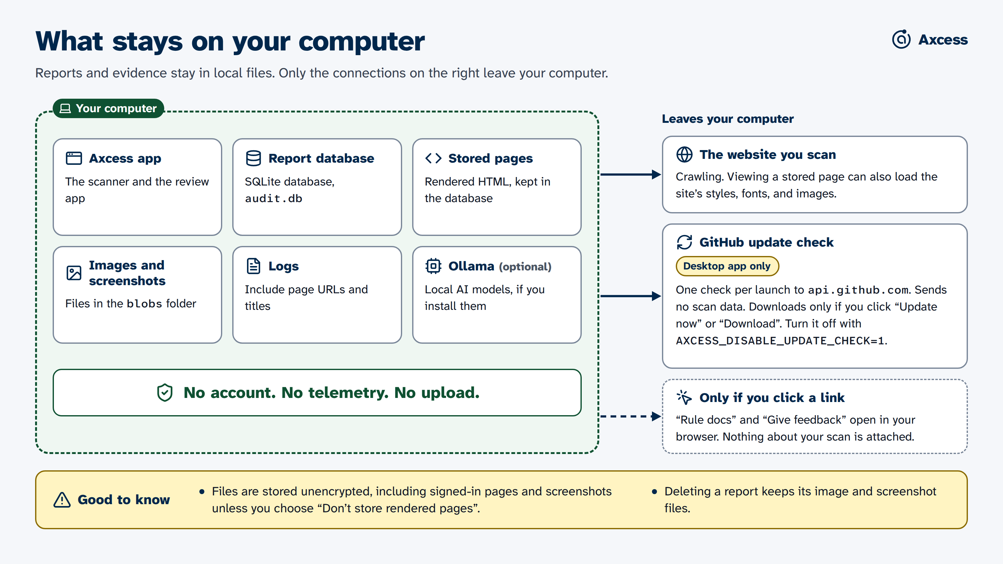 Diagram of what stays on your computer. Reports, stored pages, screenshots, images, and logs stay in local files, and optional Ollama runs locally. Axcess connects to the website you scan and, in the desktop app, to GitHub once per launch to check for updates. Links such as "Rule docs" and "Give feedback" open in your browser only when you click them. It has no account, telemetry, or upload. Files are not encrypted, and deleting a report keeps its image and screenshot files.