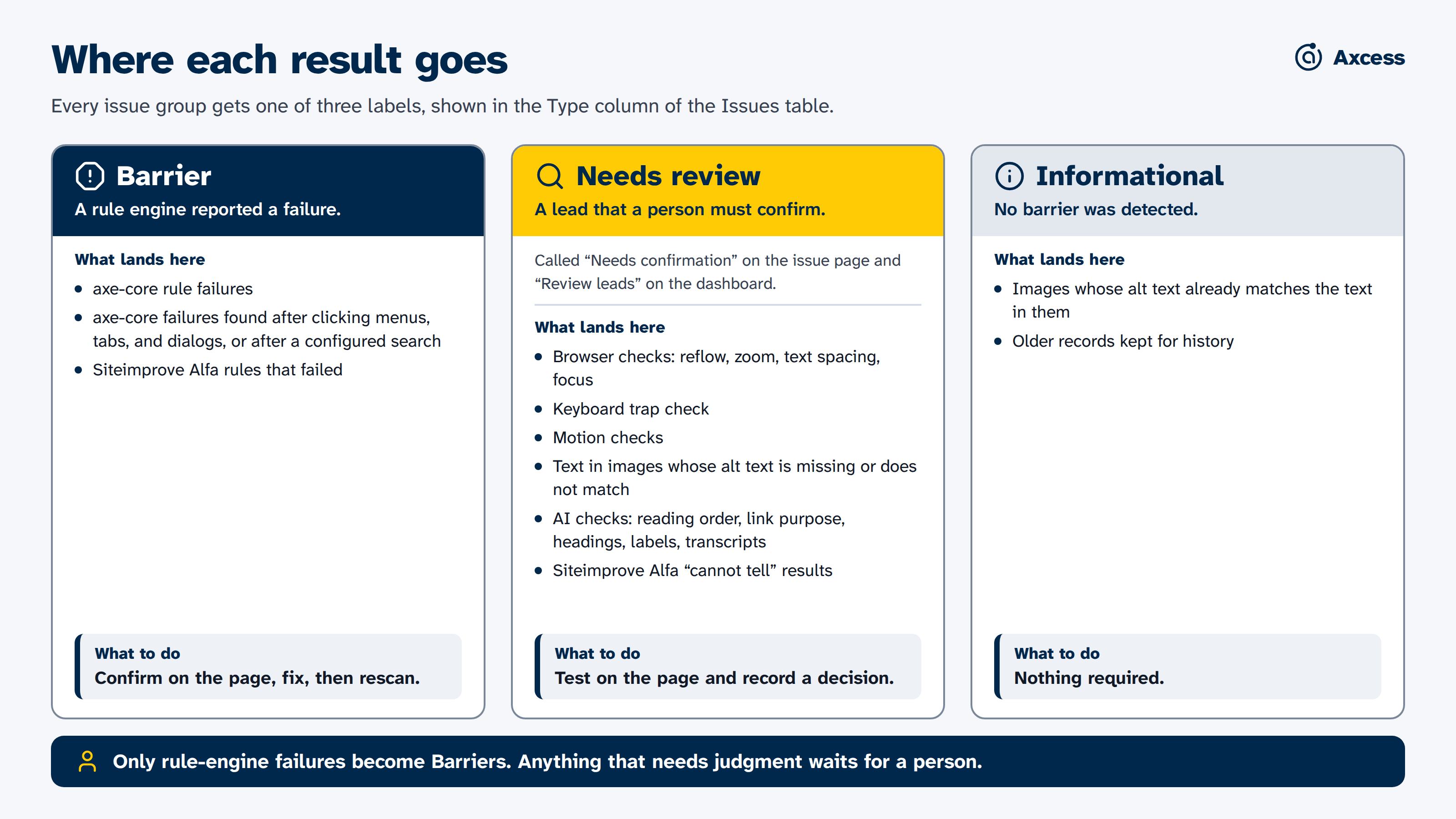 Diagram of the three report groups. Barrier holds rule-engine failures from axe-core and Siteimprove Alfa, including problems found after clicking or after a configured search; confirm them on the page, fix, and rescan. Needs review holds browser checks, the keyboard trap check, motion checks, text in images whose alt text is missing or does not match, AI checks, and Alfa "cannot tell" results; a person tests and records a decision. Informational holds images whose alt text already matches and older records kept for history; no action is needed.
